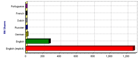 Most Used Languages - Hit Shares