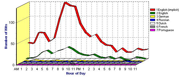 Most Used Languages - Number of Hits