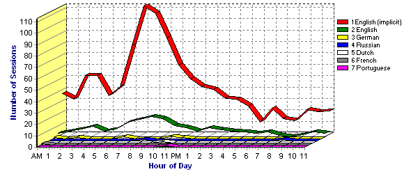 Most Used Languages - Number of Sessions