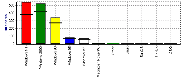 Operating System Versions - Hit Shares