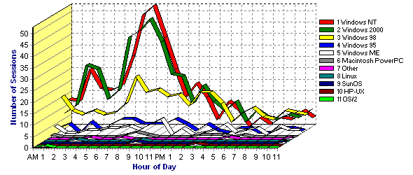 Operating System Versions - Number of Sessions