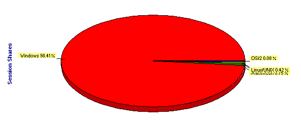 Operating System Platforms - Session Shares
