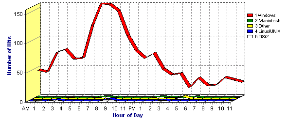 Operating System Platforms - Number of Hits