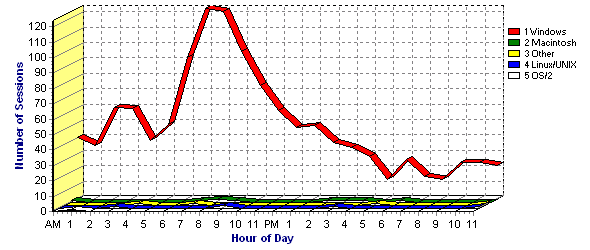 Operating System Platforms - Number of Sessions