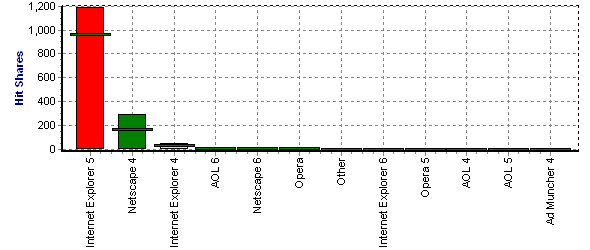 User Agent Versions - Hit Shares