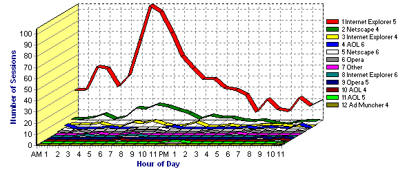 User Agent Versions - Number of Sessions