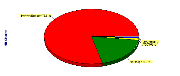 User Agent Types - Hit Shares