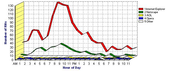 User Agent Types - Number of Hits