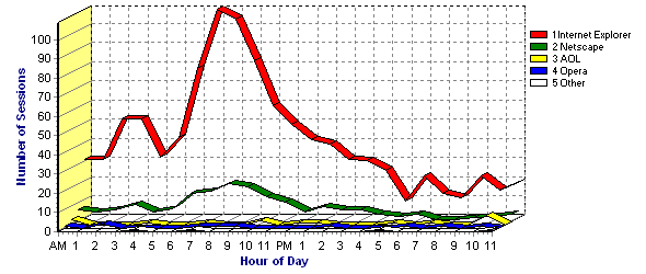 User Agent Types - Number of Sessions