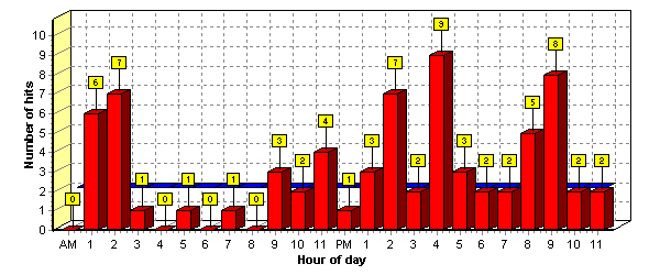HITS BY HOUR OF DAY (C3H) CHART