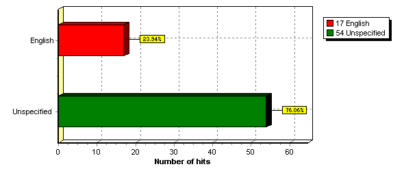 MOST USED LANGUAGES (C3G) CHART