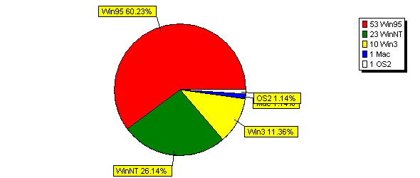 MOST USED OPERATING SYSTEMS (C3O) CHART