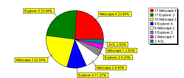 MOST USED BROWSER VERSIONS (C3V) CHART