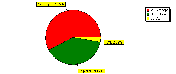 MOST USED BROWSER TYPES (C3B) CHART